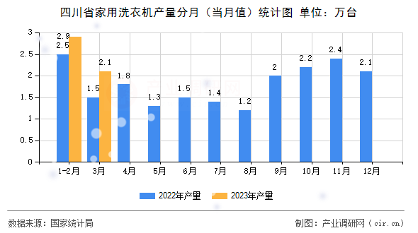 四川省家用洗衣機產量分月（當月值）統(tǒng)計圖