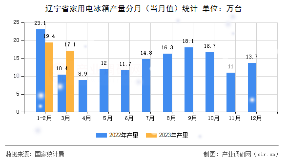 遼寧省家用電冰箱產(chǎn)量分月（當月值）統(tǒng)計