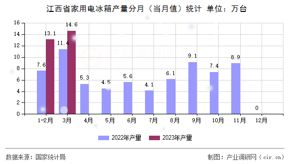 江西省家用電冰箱產(chǎn)量分月（當(dāng)月值）統(tǒng)計(jì)