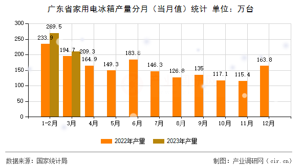 廣東省家用電冰箱產(chǎn)量分月（當(dāng)月值）統(tǒng)計(jì)