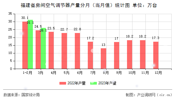 福建省房間空氣調節(jié)器產量分月（當月值）統(tǒng)計圖