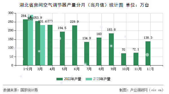 湖北省房間空氣調(diào)節(jié)器產(chǎn)量分月(當月值)統(tǒng)計圖 湖北省房間空氣調(diào)節(jié)器產(chǎn)量分月(當月值)統(tǒng)計圖