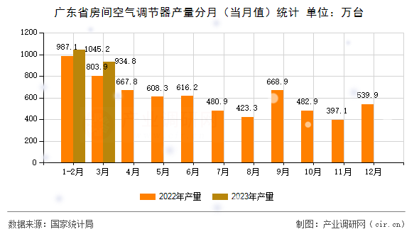 廣東省房間空氣調(diào)節(jié)器產(chǎn)量分月（當(dāng)月值）統(tǒng)計(jì)