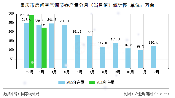 重慶市房間空氣調(diào)節(jié)器產(chǎn)量分月（當月值）統(tǒng)計圖