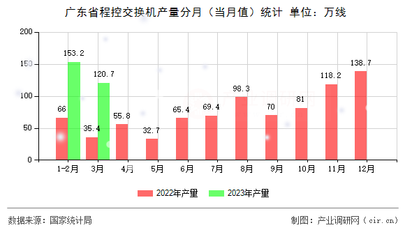 廣東省程控交換機(jī)產(chǎn)量分月（當(dāng)月值）統(tǒng)計(jì)