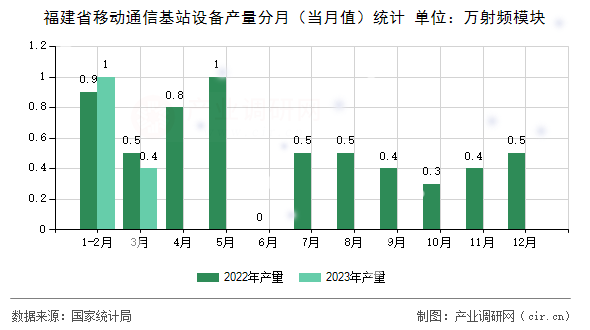 福建省移動(dòng)通信基站設(shè)備產(chǎn)量分月（當(dāng)月值）統(tǒng)計(jì)