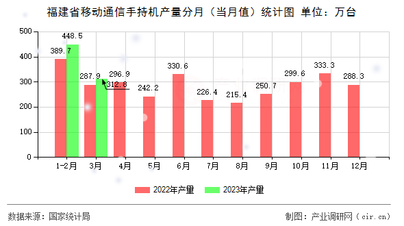 福建省移動通信手持機(jī)產(chǎn)量分月(當(dāng)月值)統(tǒng)計圖 福建省移動通信手持機(jī)產(chǎn)量分月(當(dāng)月值)統(tǒng)計圖