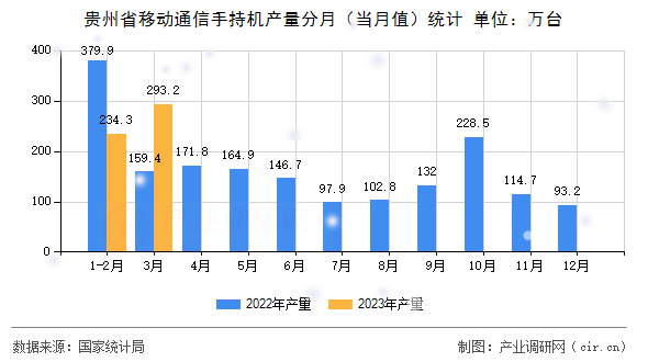 貴州省移動通信手持機(jī)產(chǎn)量分月（當(dāng)月值）統(tǒng)計