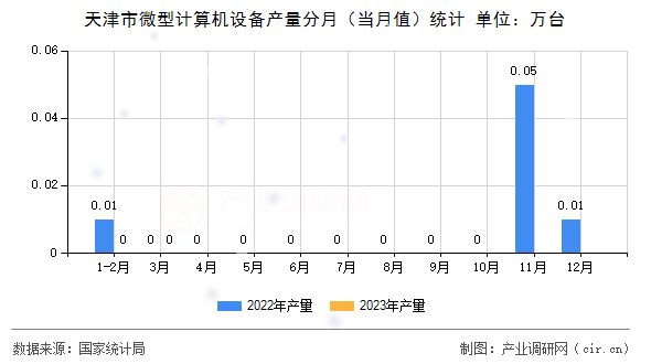 天津市微型計算機(jī)設(shè)備產(chǎn)量分月（當(dāng)月值）統(tǒng)計