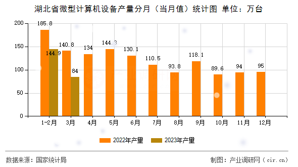 湖北省微型計算機設備產量分月（當月值）統(tǒng)計圖