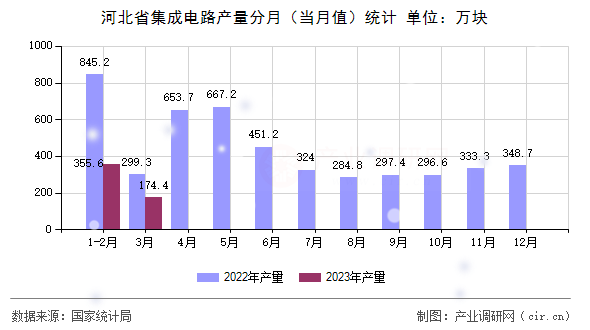 河北省集成電路產(chǎn)量分月(當(dāng)月值)統(tǒng)計(jì) 河北省集成電路產(chǎn)量分月(當(dāng)月值)統(tǒng)計(jì)
