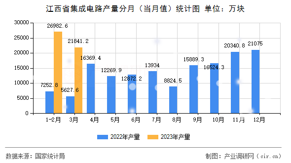 江西省集成電路產量分月（當月值）統(tǒng)計圖