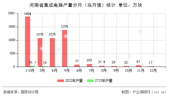 河南省集成電路產(chǎn)量分月(當(dāng)月值)統(tǒng)計 河南省集成電路產(chǎn)量分月(當(dāng)月值)統(tǒng)計