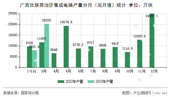 廣西壯族自治區(qū)集成電路產(chǎn)量分月（當(dāng)月值）統(tǒng)計(jì)