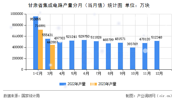 甘肅省集成電路產(chǎn)量分月(當(dāng)月值)統(tǒng)計(jì)圖 甘肅省集成電路產(chǎn)量分月(當(dāng)月值)統(tǒng)計(jì)圖