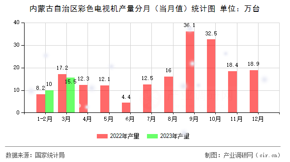 內(nèi)蒙古自治區(qū)彩色電視機(jī)產(chǎn)量分月(當(dāng)月值)統(tǒng)計(jì)圖 內(nèi)蒙古自治區(qū)彩色電視機(jī)產(chǎn)量分月(當(dāng)月值)統(tǒng)計(jì)圖