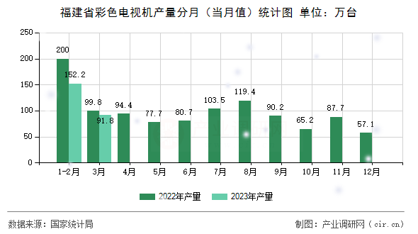 福建省彩色電視機(jī)產(chǎn)量分月（當(dāng)月值）統(tǒng)計(jì)圖