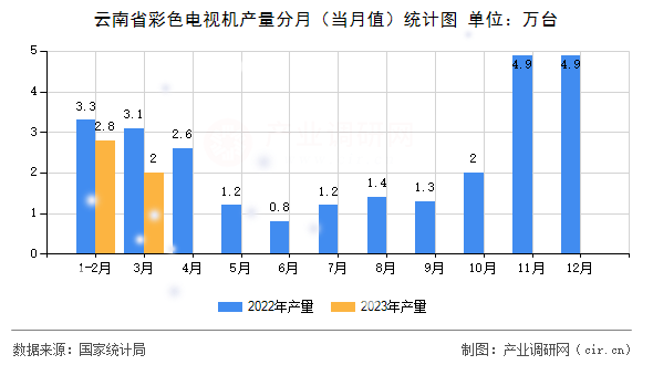 云南省彩色電視機(jī)產(chǎn)量分月（當(dāng)月值）統(tǒng)計(jì)圖