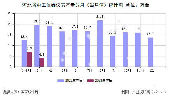 河北省電工儀器儀表產(chǎn)量分月（當(dāng)月值）統(tǒng)計圖