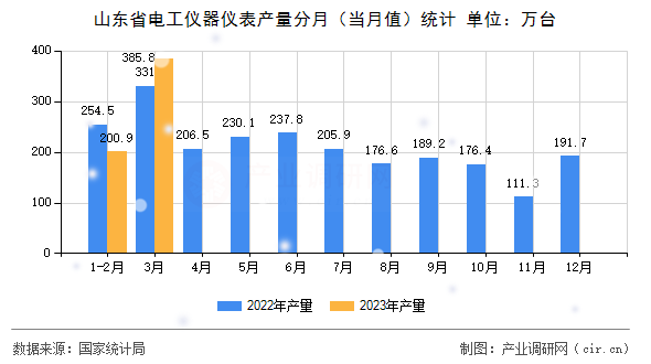 山東省電工儀器儀表產(chǎn)量分月（當(dāng)月值）統(tǒng)計