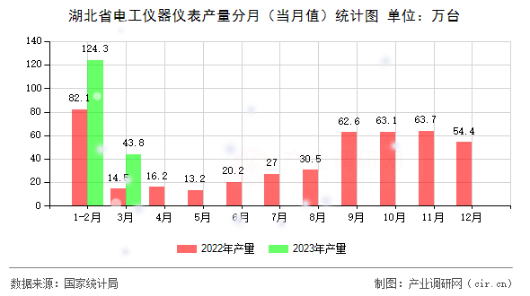 湖北省電工儀器儀表產量分月(當月值)統計圖 湖北省電工儀器儀表產量分月(當月值)統計圖