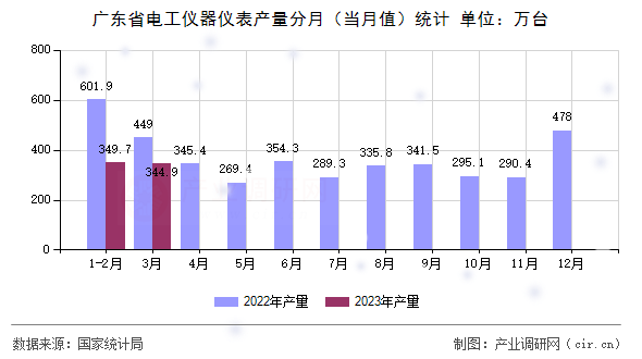 廣東省電工儀器儀表產量分月(當月值)統計 廣東省電工儀器儀表產量分月(當月值)統計
