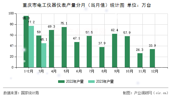 重慶市電工儀器儀表產(chǎn)量分月（當(dāng)月值）統(tǒng)計(jì)圖