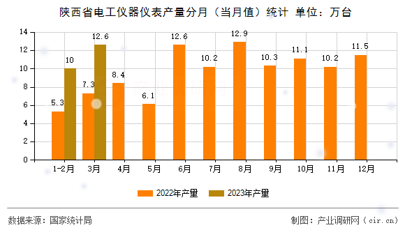 陜西省電工儀器儀表產量分月（當月值）統(tǒng)計