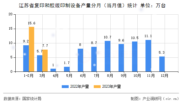 江蘇省復(fù)印和膠版印制設(shè)備產(chǎn)量分月（當(dāng)月值）統(tǒng)計(jì)