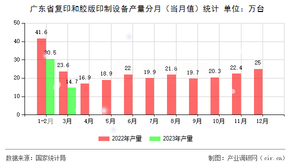 廣東省復印和膠版印制設(shè)備產(chǎn)量分月(當月值)統(tǒng)計 廣東省復印和膠版印制設(shè)備產(chǎn)量分月(當月值)統(tǒng)計