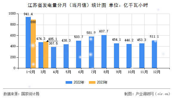 江蘇省發(fā)電量分月（當(dāng)月值）統(tǒng)計(jì)圖