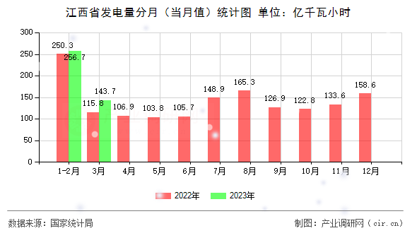 江西省發(fā)電量分月(當(dāng)月值)統(tǒng)計圖 江西省發(fā)電量分月(當(dāng)月值)統(tǒng)計圖