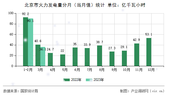 北京市火力發(fā)電量分月（當(dāng)月值）統(tǒng)計(jì)
