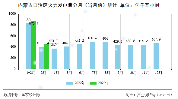 內(nèi)蒙古自治區(qū)火力發(fā)電量分月(當(dāng)月值)統(tǒng)計(jì) 內(nèi)蒙古自治區(qū)火力發(fā)電量分月(當(dāng)月值)統(tǒng)計(jì)