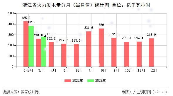 浙江省火力發(fā)電量分月（當(dāng)月值）統(tǒng)計圖