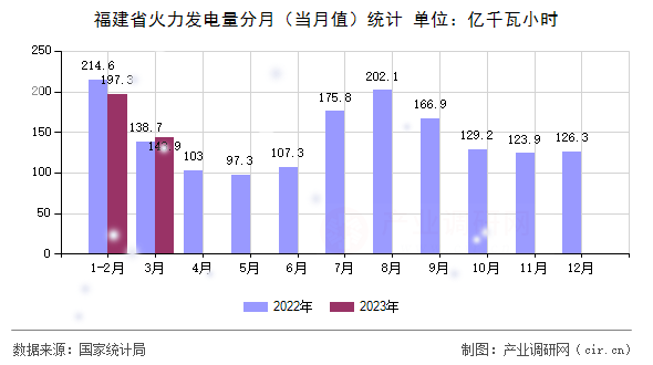 福建省火力發(fā)電量分月(當(dāng)月值)統(tǒng)計 福建省火力發(fā)電量分月(當(dāng)月值)統(tǒng)計