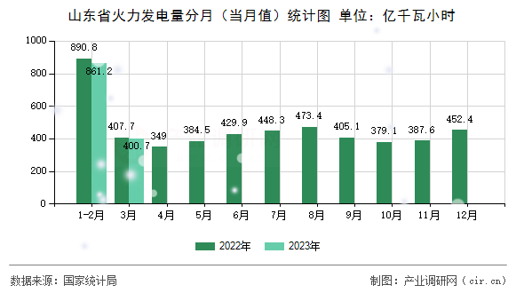 山東省火力發(fā)電量分月（當(dāng)月值）統(tǒng)計圖