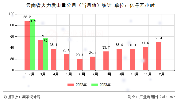 云南省火力發(fā)電量分月（當月值）統(tǒng)計
