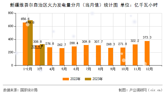 新疆維吾爾自治區(qū)火力發(fā)電量分月(當(dāng)月值)統(tǒng)計(jì)圖 新疆維吾爾自治區(qū)火力發(fā)電量分月(當(dāng)月值)統(tǒng)計(jì)圖