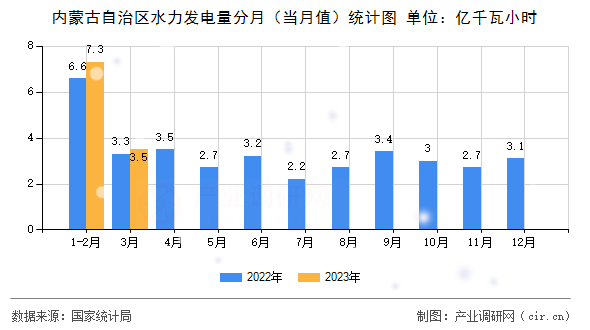 內(nèi)蒙古自治區(qū)水力發(fā)電量分月(當(dāng)月值)統(tǒng)計(jì)圖 內(nèi)蒙古自治區(qū)水力發(fā)電量分月(當(dāng)月值)統(tǒng)計(jì)圖