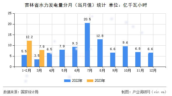 吉林省水力發(fā)電量分月（當(dāng)月值）統(tǒng)計