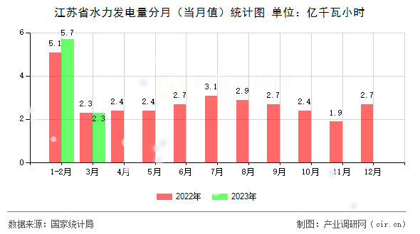 江蘇省水力發(fā)電量分月（當(dāng)月值）統(tǒng)計(jì)圖