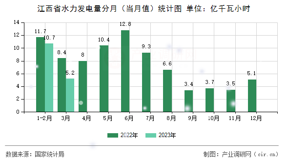 江西省水力發(fā)電量分月（當(dāng)月值）統(tǒng)計(jì)圖