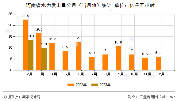 河南省水力發(fā)電量分月（當月值）統(tǒng)計