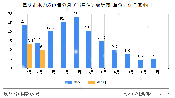 重慶市水力發(fā)電量分月(當(dāng)月值)統(tǒng)計(jì)圖 重慶市水力發(fā)電量分月(當(dāng)月值)統(tǒng)計(jì)圖