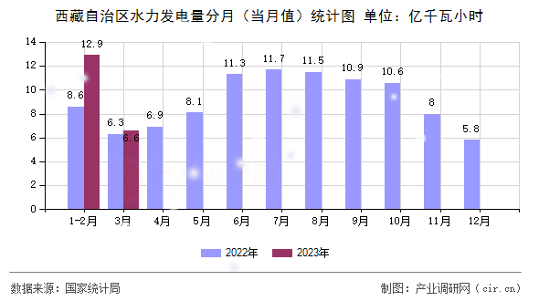 西藏自治區(qū)水力發(fā)電量分月（當(dāng)月值）統(tǒng)計(jì)圖