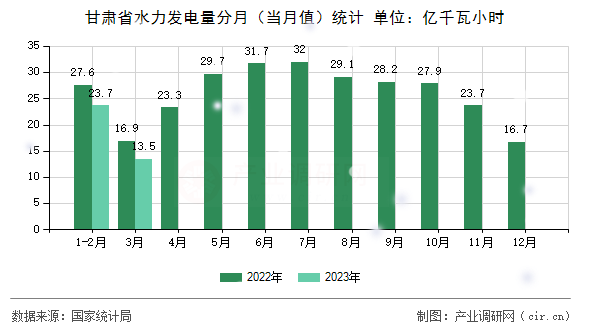 甘肅省水力發(fā)電量分月（當月值）統(tǒng)計