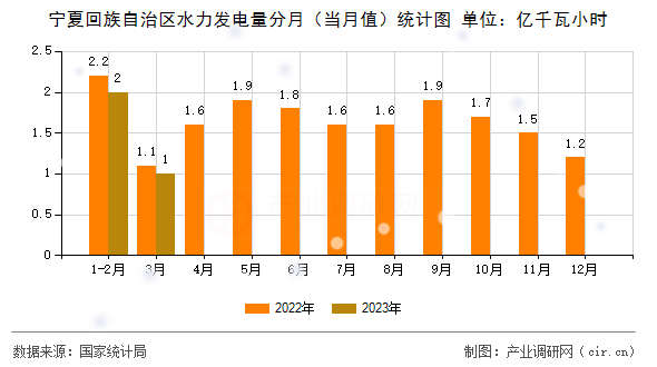寧夏回族自治區(qū)水力發(fā)電量分月（當月值）統(tǒng)計圖