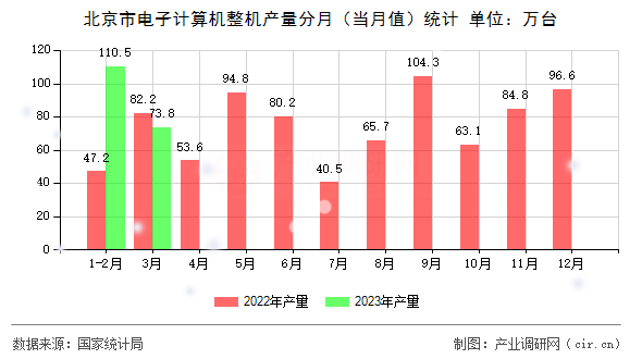 北京市電子計(jì)算機(jī)整機(jī)產(chǎn)量分月（當(dāng)月值）統(tǒng)計(jì)