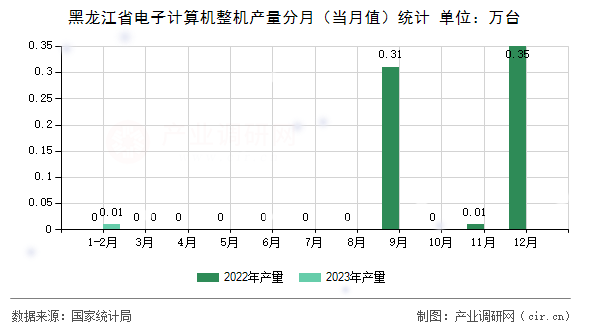 黑龍江省電子計算機整機產量分月（當月值）統(tǒng)計